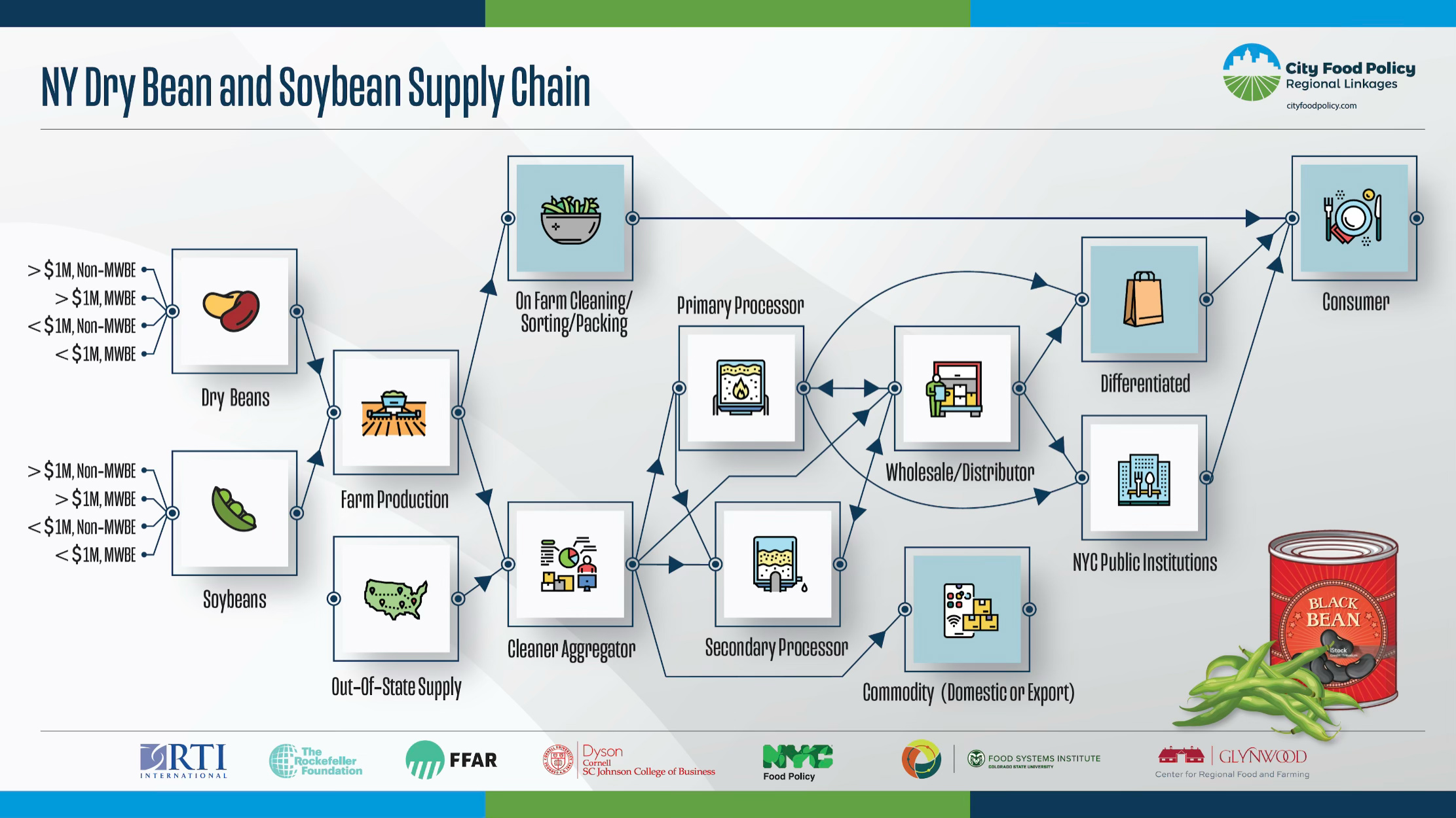 Info graphic for NY Dry Bean and Soybean Supply Chain